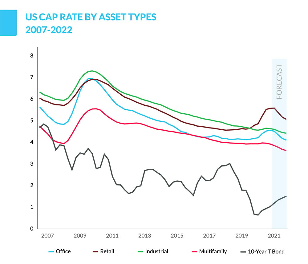 cap rates by asset type