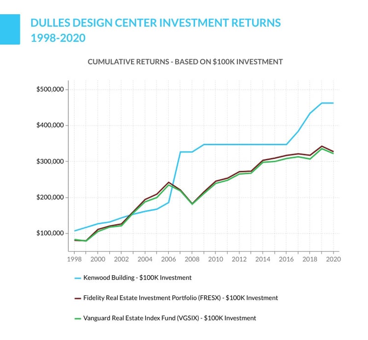 Kenwood Management Dulles Design Center investment returns