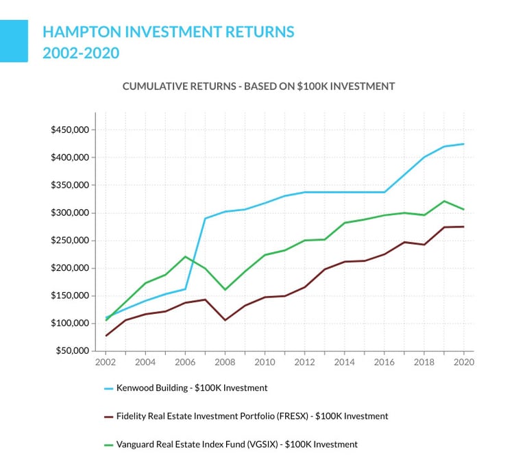 Kenwood Management Hampton investment returns