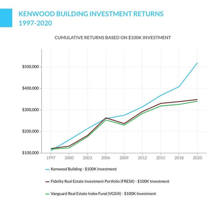 Kenwood Management, Kenwood Building investment returns