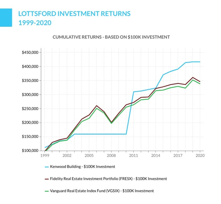 Kenwood Management Lottsford investment returns