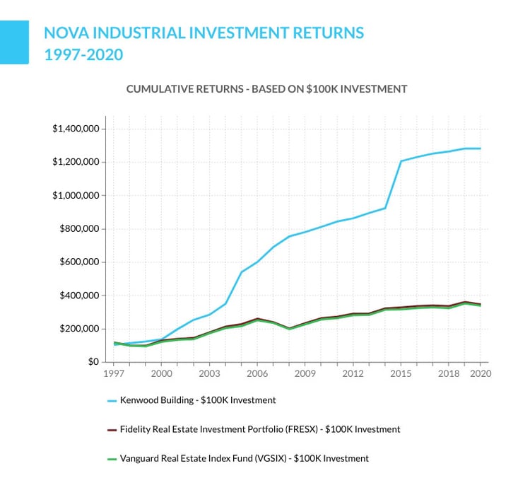 Kenwood Management Nova Industrial investment returns