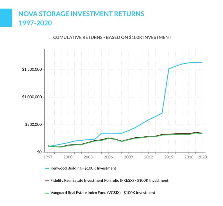 Kenwood Management Nova Storage investment returns