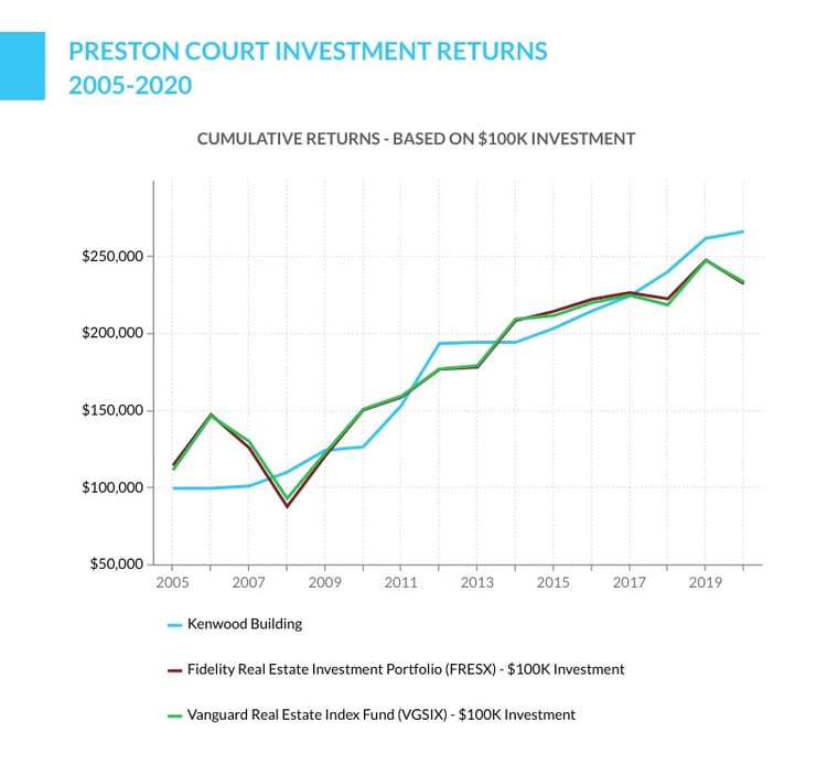 Kenwood Management Preston Court investment returns