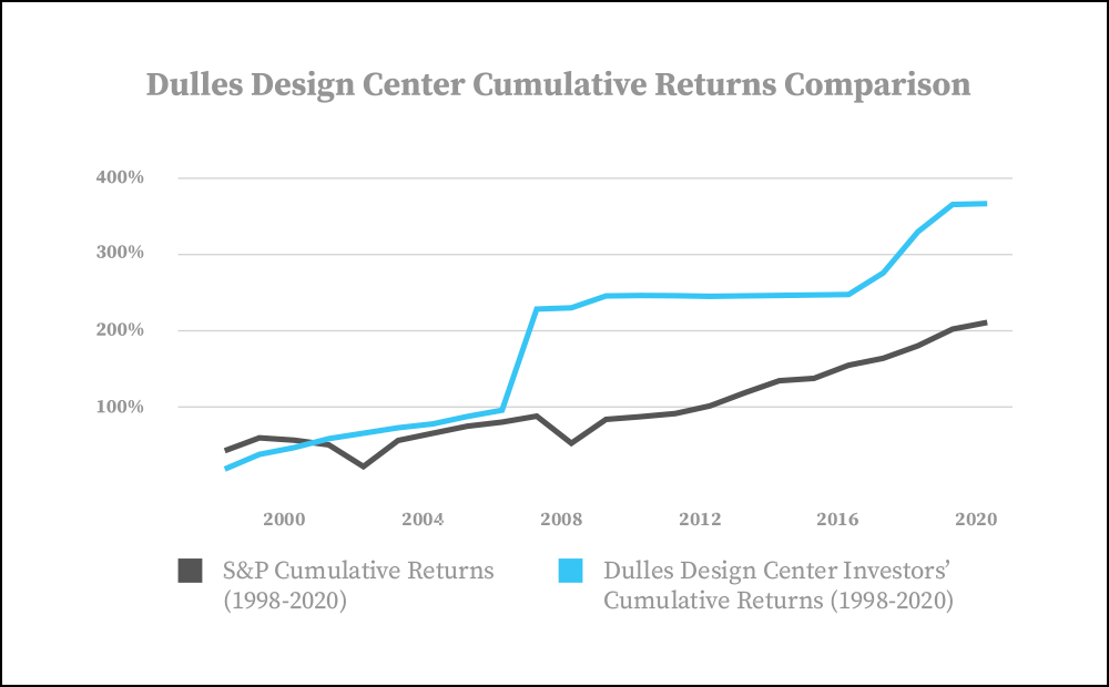 Dulles Design Center Returns