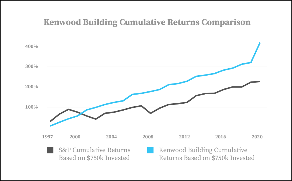 Kenwood Building Returns