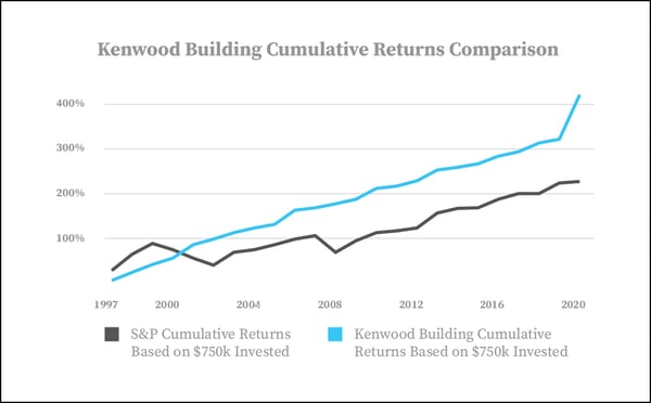 Kenwood Building Returns