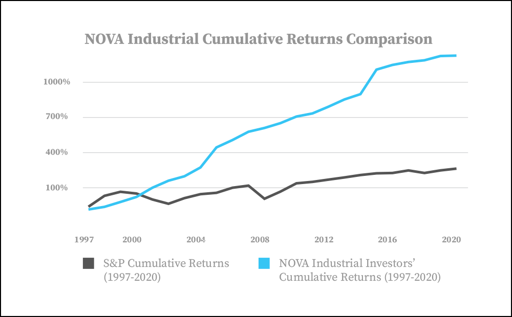 Investment Perspective — Kenwood's Historical Real Returns vs. S&P 500