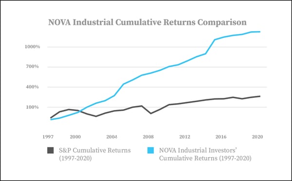 NOVA Industrial Returns