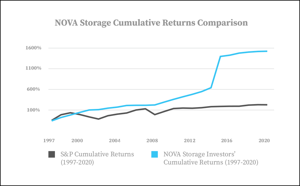 NOVA Storage Returns