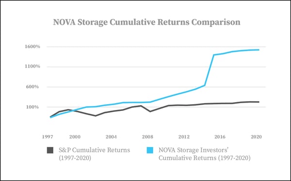 NOVA Storage Returns