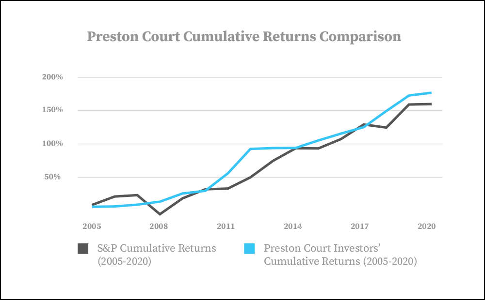 Preston Court Returns