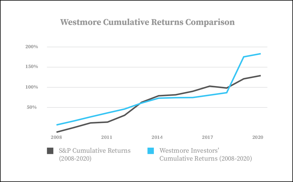 Westmore Returns