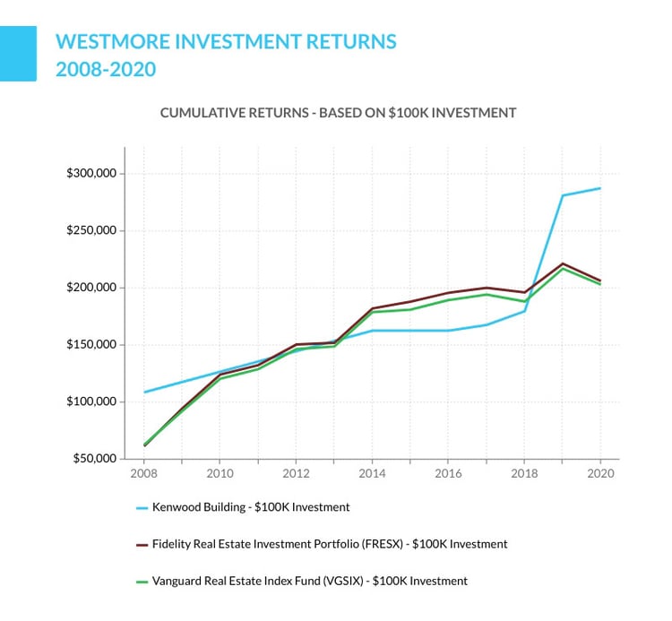 Kenwood Management Westmore investment returns