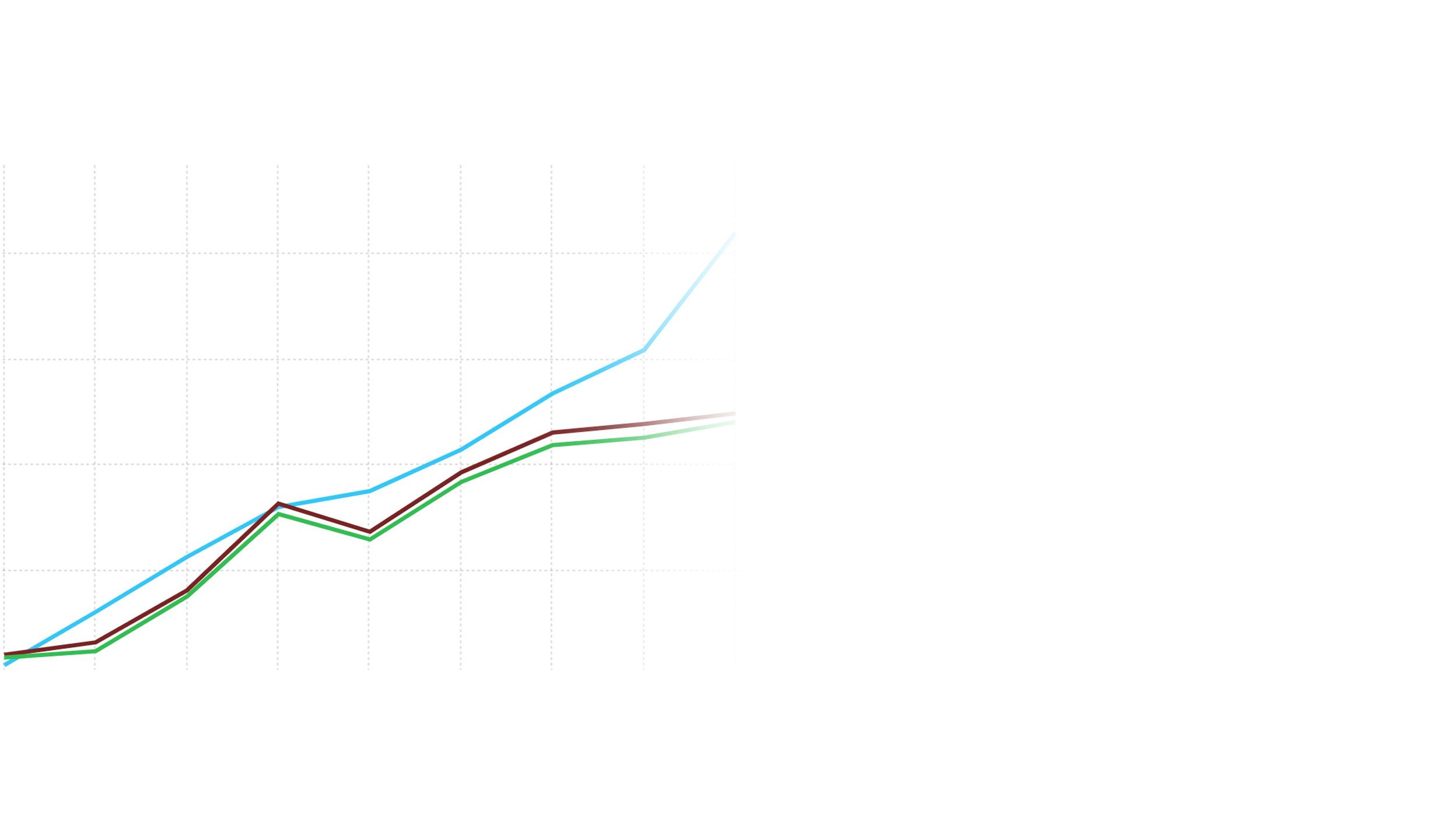 Bar graph rising